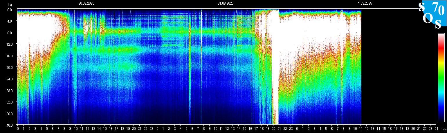 Tomsk Spectrogram